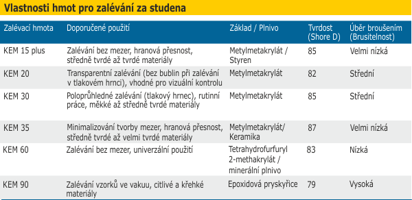 Vlastnosti hmot pro zalévání za studena